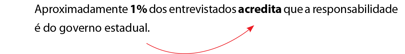 Esquema. Aproximadamente 1% dos entrevistados acredita que a responsabilidade é do governo estadual.
‘1%’ está ligado, por uma seta, ‘acredita’, para exemplificar o caso de concordância.