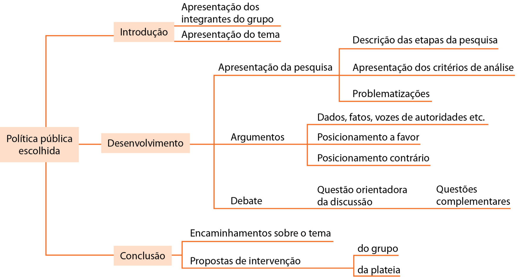 Esquema com texto disposto em fluxograma horizontal. Da esquerda para a direita, com linhas vermelhas indicando ramificações. Na linha central, em uma retícula avermelhada: 'Política pública escolhida', e em uma linha à direita ramificando-se em três outras retículas avermelhadas: superior: 'Introdução'; central: 'Desenvolvimento'; e inferior: 'Conclusão'. À direita da retícula superior há duas linhas vermelhas com os textos 'Apresentação dos integrantes do grupo' e 'Apresentação do tema'. À direita da retícula central há linhas vermelhas que se ramificam: acima: 'Apresentação da pesquisa', que se ramifica em 'Descrição das etapas de pesquisa', 'Apresentação dos critérios de análise' e 'Problematizações'; no centro: 'Argumentos', que se ramifica em 'Dados, fatos, vozes de autoridades etc.', 'Posicionamento a favor', 'Posicionamento contrário'; e abaixo: 'Debate', à direita do qual uma linha vermelha conduz a 'Questão orientadora da discussão', e desta a 'Questões complementares'. À direita da retícula inferior há linhas vermelhas que se ramificam em 'Encaminhamentos sobre o tema' e 'Propostas de intervenção', esta última se ramificando em: 'do grupo' e 'da plateia'.