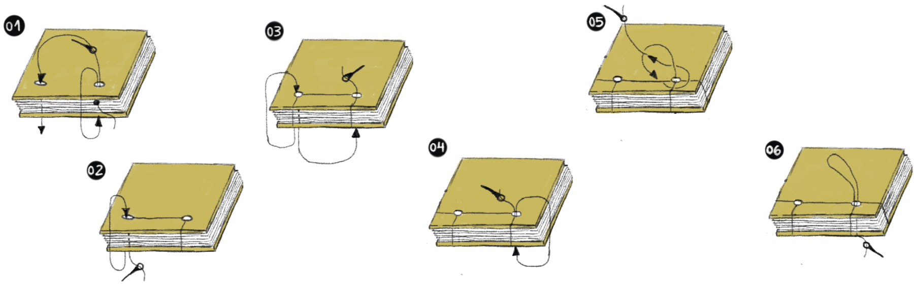 Ilustração. Esquema representativo do processo artesanal de fixação das capas de um livro composto por desenhos em perspectiva de duas capas ocre-amareladas com dois furos alinhados e diversas folhas brancas empilhadas entre elas. Em cada etapa numerada de 1 a 6, desenhos de uma linha fixada em uma agulha indicam a sequência das passagens da linha pelos furos, de baixo para cima (e vice-versa) e de um furo a outro alternadamente, de modo semelhante à ação de costurar manualmente, a fim de fixá-las nas folhas, formando o livro encapado.