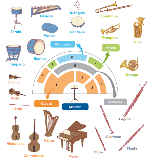 Imagem: Ilustração. Ao centro, a organização dos instrumentos na orquestra. Em destaque, é o lugar do maestro, onde está um tripé. À sua frente, os instrumentos são dispostos em formato semicircular. Os primeiros são as cordas, representados pela cor laranja, com numeração de 1 a 5; atrás deles estão as madeiras, com a cor cinza, número 6; na última fileira ainda está o último conjunto das cordas, também os metais, representados pela cor verde, com numeração 7; e ao centro da última fileira está a percussão, em cor azul-claro, com a numeração 8. Ao redor estão os instrumentos de cada naipe com os nomes escritos na mesma cor da composição à frente do maestro. Do grupo da percussão, em azul: tarola, tímpano, bumbo, pratos, xilofone, pandeiro e triângulo. Do grupo dos metais em verde: trombone, trompete, tuba e trompa. Do grupo das cordas, em laranja: violino, viola e o arco, violoncelo, contrabaixo, harpa e piano. Do grupo das madeiras, em cinza: clarinete, oboé, fagote e flauta. Fim da imagem.