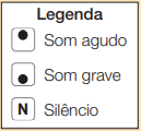 Imagem: Quadro. Legenda. Ponto na parte superior. Som agudo. Ponto na parte inferior. Som grave. N. Silêncio. Fim da imagem.