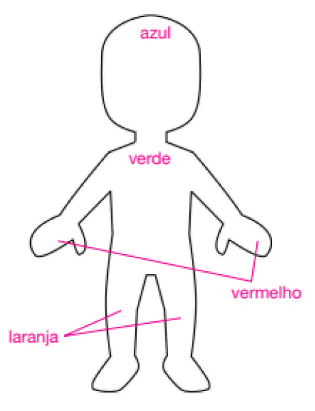 Ilustração. Uma silhueta de criança na vertical com braços e pernas afastadas.  Resposta: A CABEÇA: AZUL. O TRONCO: VERDE. OS JOELHOS: LARANJA. AS MÃOS: VERMELHO.