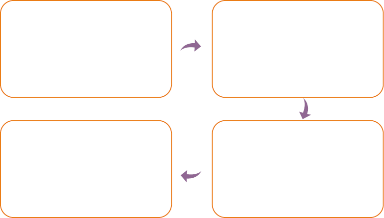 Imagem: Ilustração de quatro retângulos ligados por setas. Fim da imagem.