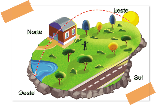 Imagem: Ilustração. Vista do alto de local com grama verde com árvores de folhas verdes, duas com folhas amarelas e outras duas com folhas azuis. À frente, rua cinza, à esquerda, local com água azul-claro, na ponta direita, sol redondo. Ao centro, silhueta de pessoa com os braços esticados e à frente, casa de paredes marrons com telhado de cor cinza. Coordenadas : perto da rua : Sul, sol : leste, local com água : Oeste, perto da casa : Norte. Uma seta vermelha pontilhada saindo do sol para local com água.  Fim da imagem.