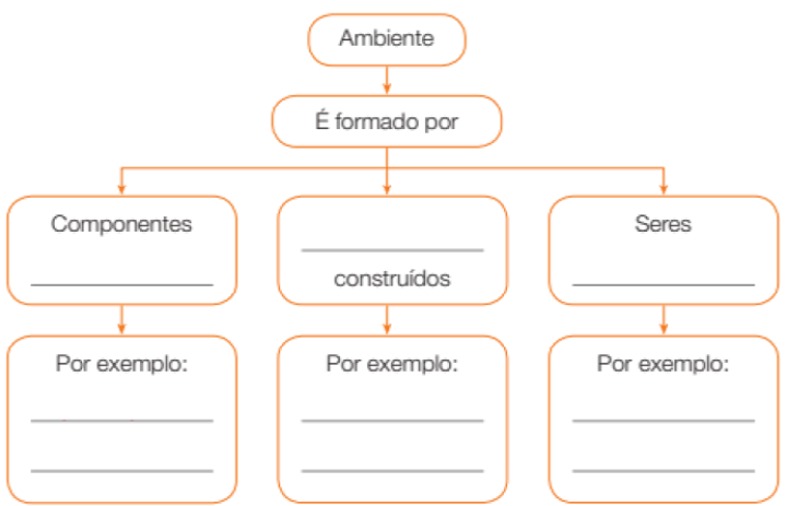 Imagem: Esquema com quadros. Ambiente seta para: É formado por seta para: Componentes espaço para resposta. Seta para: Por exemplo: espaço para resposta. Ambiente seta para: É formado por seta para: espaço para resposta construídos. Seta para: Por exemplo: espaço para resposta. Ambiente seta para: É formado por seta para: Seres espaço para resposta. Seta para: Por exemplo: espaço para resposta. Fim da imagem.