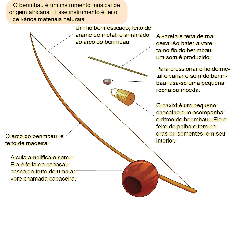 Imagem: Ilustração. Um berimbau, arco de madeira na vertical, um pouco curvado : O arco do berimbau é feito de madeira. Na parte inferior, parte redonda de madeira de cor marrom: A cuia amplifica o som. Ela é feita da cabaça, casca do fruto de uma árvore chamada cabaceira Atrás, uma linha fina na vertical : Um fio bem esticado, feito de arame de metal, é amarrado ao arco do berimbau.  Uma vareta reta fina : A vareta é feita de madeira. Ao bater a vareta no fio do berimbau, um som é produzido. Um pedaço de metal arredondado : Para pressionar o fio de metal e variar o som do berimbau, usa-se uma pequena rocha ou moeda. Um objeto com o formato de rolha de cor bege e alça com o formato de U invertido : O caxixi é um pequeno chocalho que acompanha o ritmo do berimbau. Ele é feito de palha e tem pedras ou sementes em seu interior.  Fim da imagem.