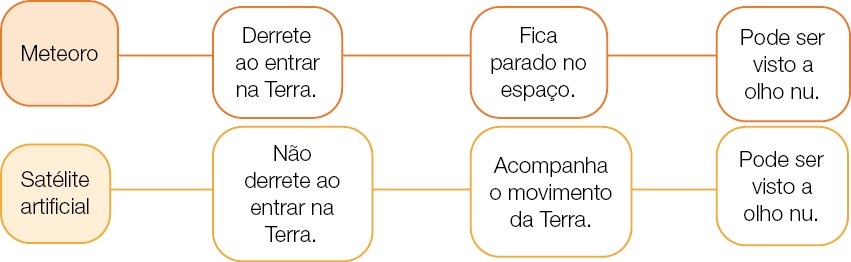 Imagem: Esquema.  Meteoro. Derrete ao entrar na Terra. Fica parado no espaço. Pode ser visto a olho nu. Satélite artificial. Não derrete ao entrar na Terra. Acompanha o movimento da Terra. Pode ser visto a olho nu. Fim da imagem.