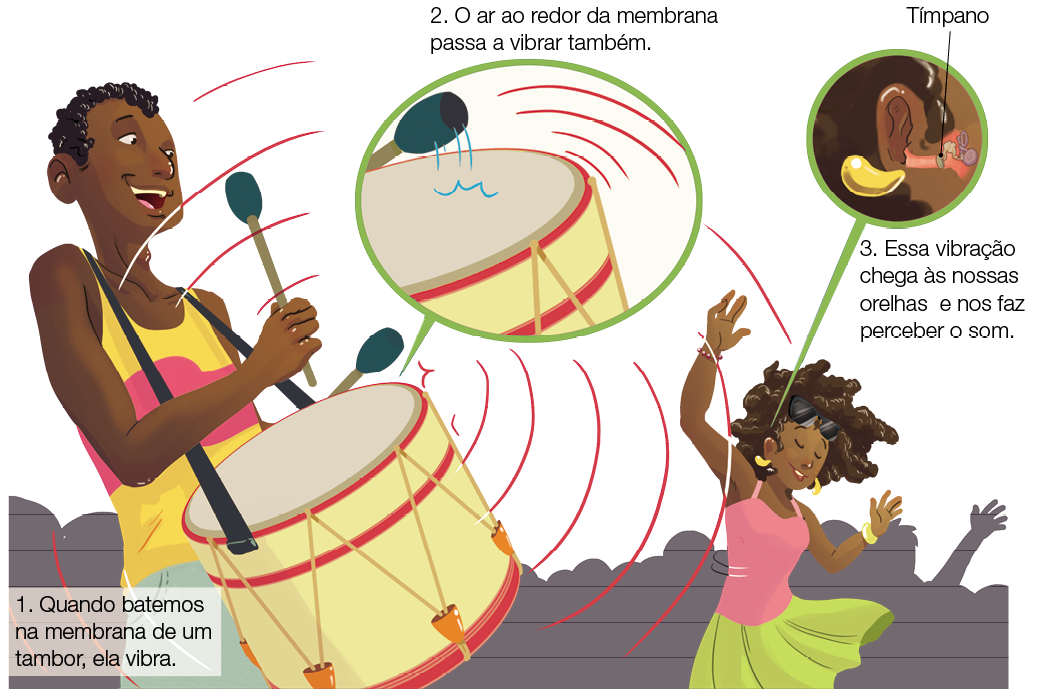 Imagem: Ilustração. À esquerda, um homem com um tambor amarelo com detalhes em vermelho, pendurado no pescoço, tocando-o com baquetas. O homem é negro, de cabelos encaracolados pretos, usando regata de cor amarela com listra grande na horizontal em rosa e bermuda cinza. Ele segura na mão esquerda baqueta para cima e na mão direita, baqueta no lado.  Texto : 1. Quando batemos na membrana de um tambor, ela vibra Foco na baqueta batendo sobre o tambor, na parte superior, com linhas em azul-claro na vertical e outra na horizontal sobre o tambor. Ao redor, linhas curvadas na vertical e vermelho de amplificação de som. Texto : 2. O ar ao redor da membrana passa a vibrar também. À direita, uma mulher dançando, de olhos fechados, com cabelos castanhos para o alto, com blusa de alça fina em rosa e saia em verde-claro, com as duas mãos para cima.  Foco na orelha dela, o tímpano na parte interna da orelha, com o formato tubular na horizontal.  Texto : 3. Essa vibração chega às nossas orelhas e nos faz perceber o som. Ao fundo, um aglomerado de pessoas de cor cinza.   Fim da imagem.