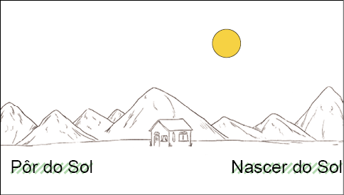 Imagem: Ilustração. O mesmo local descrito anteriormente, com o sol na parte do Nascer do Sol, com o sol na parte superior. Fim da imagem.