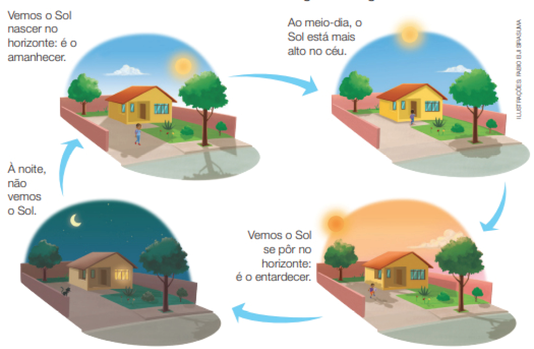 Imagem: Esquema. Em local com muro cercando em marrom, uma casa amarela com telhado com o formato triangular em marrom, com jardim na frente, com uma árvore ao fundo e à direita. Uma criança em pé no local. Na parte superior, céu de cor azul-claro, com uma nuvem branca e à direita, sol redondo amarelo.  Texto : Vemos o Sol nascer no horizonte: é o amanhecer. A casa transcrita anteriormente, com uma criança perto da porta da casa. Na parte superior, no céu, sol redondo ao centro e nuvem branca à direita.  Texto : Ao meio-dia, o Sol está mais alto no céu. A casa transcrita anteriormente, com criança no quintal, com o céu de cor laranja, sol à esquerda e à direita, nuvem branca. Texto: Vemos o Sol se pôr no horizonte: é o entardecer. A casa transcrita anteriormente, com o céu noturno de cor azul-escuro com pontinhos brancos e lua à esquerda, em amarelo, com o formato de letra C. Texto : À noite, não vemos o Sol.   Fim da imagem.