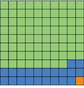 Imagem: Ilustração. Forma com dez colunas na vertical e dez na horizontal, formando cem quadrados. Legenda:  Verde: Gás nitrogênio Azul: Gás oxigênio Laranja : Outros gases Em laranja: 1 quadrado Em azul: 21 quadrados Em verde: 78 quadrados.   Fim da imagem.