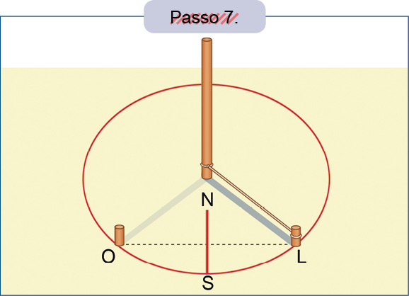 Imagem: Passo 7. A mesma estrutura descrita anteriormente. Na linha de giz, reta na vertical com a ponta superior : N e inferior : S. Ao redor da forma, um círculo grande.  Fim da imagem.