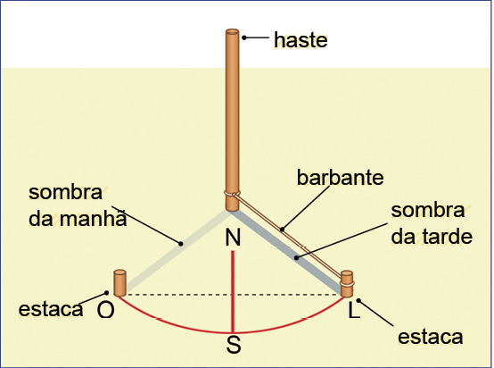 Imagem: Ilustração. Ao centro, uma haste marrom na vertical, com barbante na parte inferior, na horizontal preso em uma estaca pequena na frente, fazendo sombra da tarde na parte inferior. Direções na parte inferior, N acima, na parte debaixo, O para uma pequena estaca à esquerda, S ao centro e L na estaca da direita.  Fim da imagem.