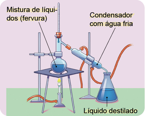 Imagem: Ilustração. À esquerda, base quadrada em cinza com hastes finas na vertical com um frasco com a parte inferior arredondada com água em azul : Mistura de líquidos (fervura). Na parte superior, na entrada do túbulo, uma haste fina. Desta haste, um tubo na diagonal para à esquerda, com líquido passando : Condensador com água fria. Do tubo, gota de líquido sobre um frasco transparente com líquido em azul: líquido destilado. Em toda a estrutura, tubo fino em laranja na horizontal.  Fim da imagem.