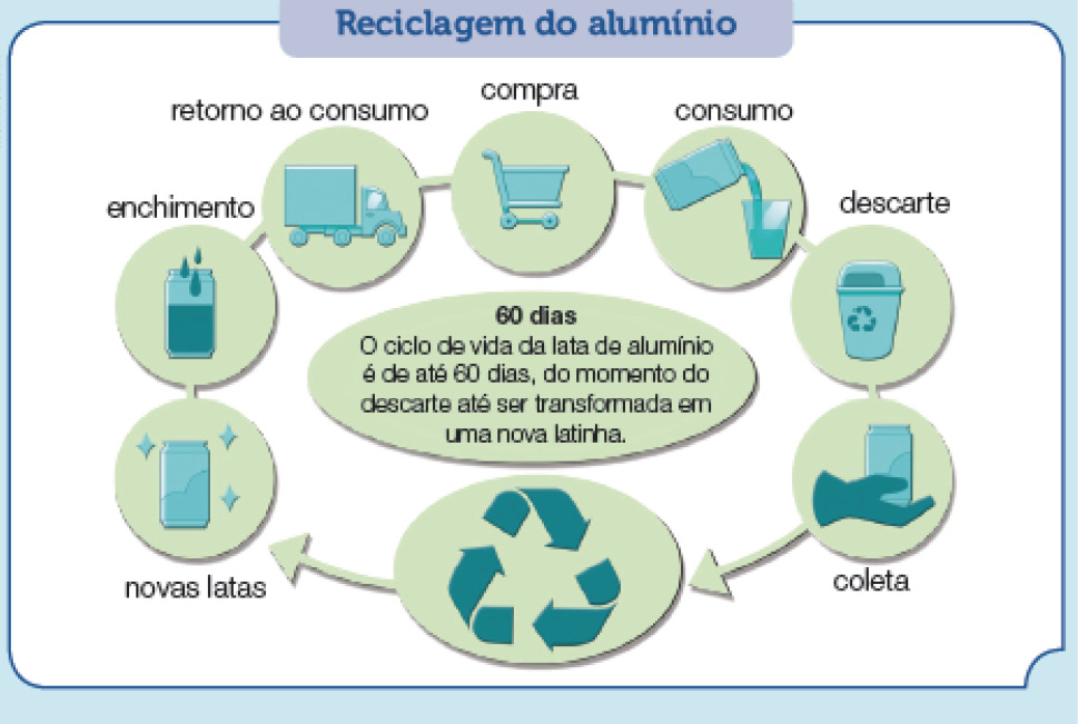 Imagem: Ilustração. Reciclagem do alumínio. Em sentido horário :  Compra: um carrinho de compra. Consumo: lata jorrando líquido com copo. Descarte: uma lata na vertical, com símbolo de reciclagem. Coleta: uma mão na horizontal com uma lata na vertical.  Símbolo de reciclagem com três setas dobradas formando um triângulo. Novas latas: uma lata na vertical com três estrelas.  Enchimento: barril na vertical com líquido e três gotas.  Retorno ao consumo: um caminhão para à direita.   Fim da imagem.