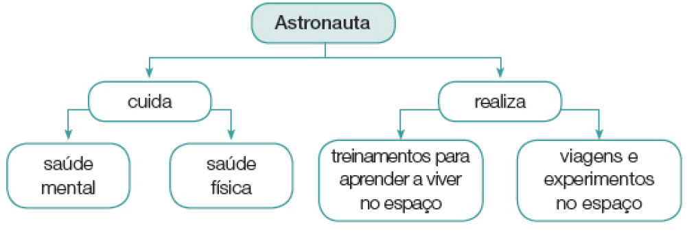 Imagem: Esquema.  Astronauta cuida saúde mental; saúde física. Astronauta realiza treinamentos para aprender a viver no espaço; viagens e experimentos no espaço. Fim da imagem.