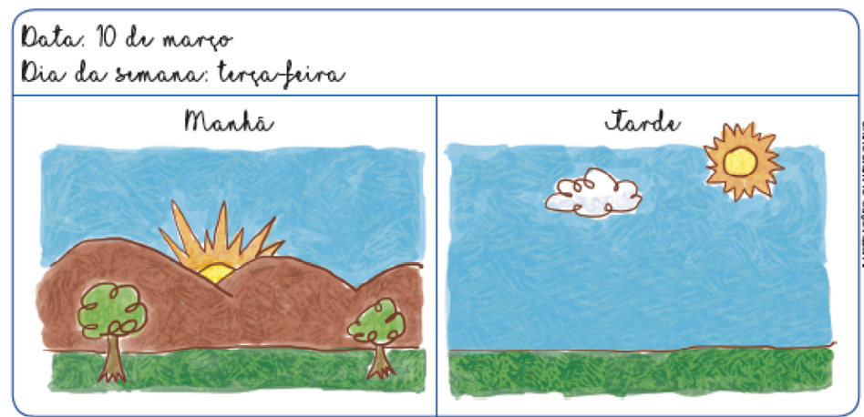 Imagem: Ilustração. Na parte superior, texto em linhas pretas : Data : 10 de março Dia da semana: terça-feira.  À esquerda, manhã: Morros de cor marrom, com sol atrás de cor amarela com raios rolares de cor laranja. À frente, duas árvores com tronco marrom e folhas verdes na parte superior.  À direita, tarde: Na parte superior, céu de cor azul-claro. À esquerda, nuvem branca e à direita, sol amarelo com raios solares em laranja e na parte inferior, gramado de cor verde.  Fim da imagem.