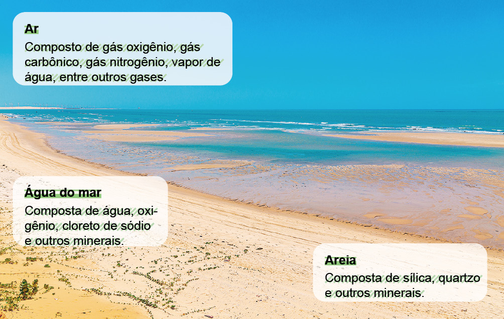 Imagem: Fotografia. Vista geral de local com areia de cor bege-claro, com água do mar em azul-claro ao fundo, com partes em areia ao centro e mais ao fundo, oceano com ondas do mar em branco. Na parte superior, céu de cor azul-claro, sem nuvens. Texto :  Ar : Composto de gás oxigênio, gás carbônico, gás nitrogênio, vapor de água, entre outros gases. Água do mar: Composta de água, oxigênio, cloreto de sódio e outros minerais. Areia : Composta de sílica, quartzo e outros minerais.  Fim da imagem.