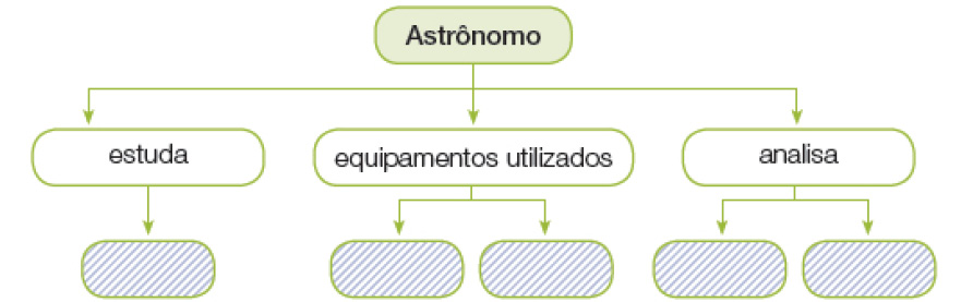 Imagem: Esquema. Astrônomo estuda _____. Astrônomo equipamentos utilizados _____; _____. Astrônomo analisa _____; _____. Fim da imagem.
