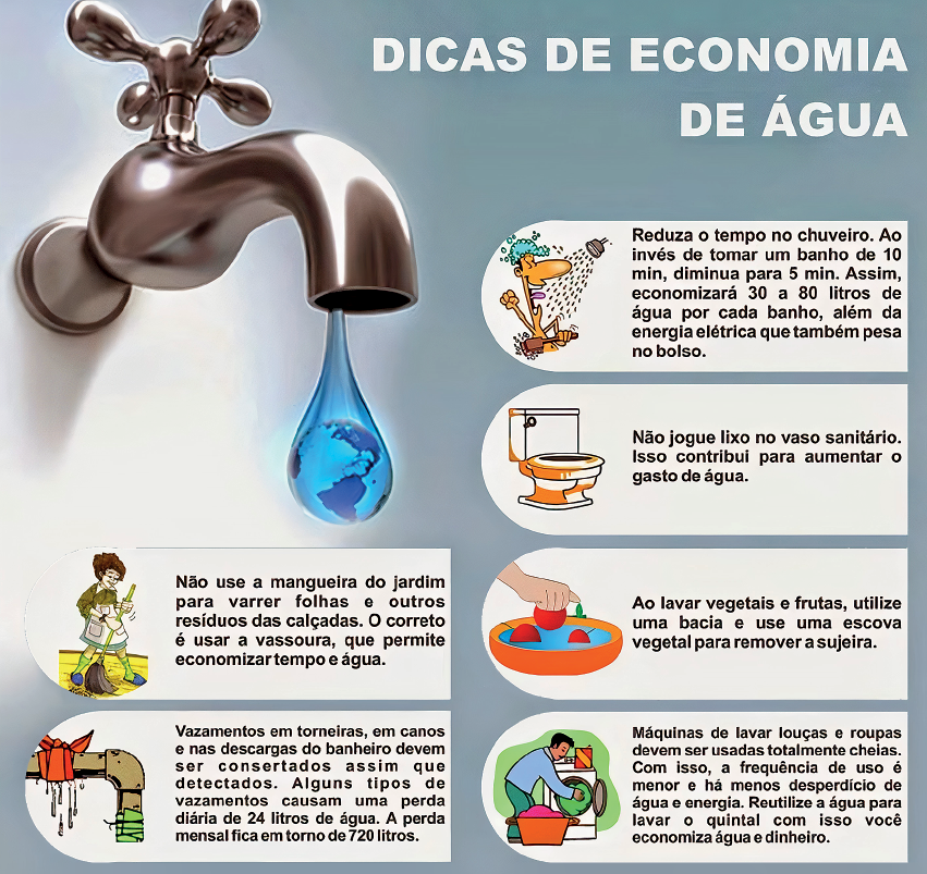 Imagem: Fotografia. Cartaz. À esquerda, torneira cinza, por onde sai uma gota d’água de cor azul-claro e dentro, esfera terrestre. Título:  Dicas de Economia de água. Ilustração. Uma mulher de pele clara, cabelos curtos castanhos, com blusa de mangas curtas em verde, avental em branco, com meia verde-claro e pantufas em azul. Ela segura nas mãos, vassoura de fios marrons.  Texto: Não use a mangueira do jardim para varrer folhas e outros resíduos das calçadas. O correto é usar a vassoura, que permite economizar tempo e água. Ilustração. Um cano de cor marrom, na vertical e parte para à esquerda, com remendos em tecido laranja no alto e abaixo, em verde. Na parte de cima, gotas d’água caem.  Texto: Vazamentos em torneiras, em canos e nas descargas do banheiro devem ser consertados assim que detectados. Alguns tipos de vazamentos causam uma perda diária de 24 litros de água. A perda mensal fica em torno de 720 litros.  Ilustração. Um homem visto da cintura para cima, de pele clara, cabelos pretos com espuma em azul com bolhas, com a mão direita, escova marrom. Ele tem olhos fechados, boca aberta e de frente para ele, chuveiro cinza. Ele está com o braço esquerdo para o alto. Texto:  Reduza o tempo no chuveiro. Ao invés de tomar um banho de 10 min, diminua para 5min. Assim, economizará 30 a 80 litros de água por cada banho, além da energia elétrica que também pesa no bolso.  Ilustração. Um vaso sanitário de cor branca com partes em laranja.  Texto: Não jogue lixo no vaso sanitário. Isso contribui para aumentar o gasto de água.  Ilustração. Bacia de cor laranja com água de cor azul-claro, com tomates vermelhos dentro. Sobre um, mão de uma pessoa de pele clara.  Texto:  Ao lavar vegetais e frutas, utilize uma bacia e use uma escova vegetal para remover a sujeira.  Ilustração. Um homem de pele morena, cabelos em preto, com blusa de mangas compridas em azul-claro, calça verde, de frente para máquina de cor branca, com tampa aberta, colocando roupas dentro. De frente para ele, balde laranja com roupa rosa.  Texto:  Máquinas de lavar louças e roupas devem ser usadas totalmente cheias. Com isso, a frequência de uso é menor e há menos desperdício de água e energia. Reutilize a água para lavar o quintal com isso você economiza água e dinheiro.   Fim da imagem.