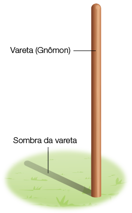 Imagem: Ilustração. Uma haste fina na vertical de cor marrom:  vareta (Gnômon) e na parte inferior, grama com parte verde, com sombra fina para à esquerda: sombra da vareta.  Fim da imagem.