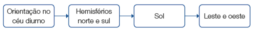 Imagem: Esquema. Orientação no céu diurno. Hemisférios norte e sul. Sol. Leste e oeste. Fim da imagem.