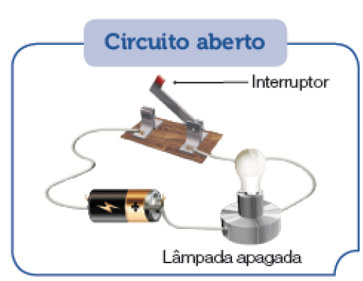 Imagem: Ilustração. Esquema. Circuito aberto. O mesmo esquema descrito anteriormente, com o interruptor levantado para cima. A lâmpada não está acesa.  Fim da imagem.