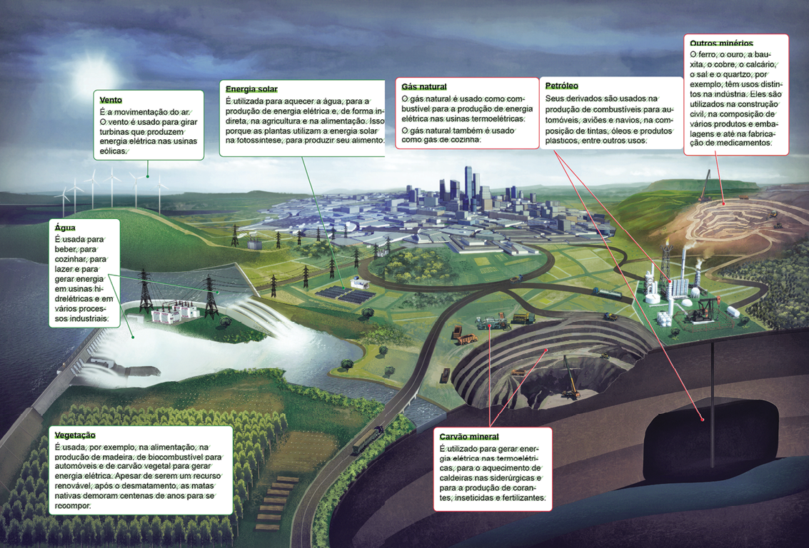 Imagem: Ilustração. Esquema. Recursos renováveis:   Local aberto, na parte superior, céu nublado de cor cinza. À esquerda, sobre morro com grama verde, hélices grandes sobre hastes na vertical em branco. Ao fundo, cidade com prédios cinzas. Texto:  Vento É a movimentação do ar. O vento é usado para girar turbinas que produzem energia elétrica nas usinas eólicas. Mais à direita, local com grama, torres em preto de energia, e placas grandes solares em cinza: Texto:  Energia solar É utilizada para aquecer a água, para a produção de energia elétrica e, de forma indireta, na agricultura e na alimentação. Isso porque as plantas utilizam a energia solar na fotossíntese, para produzir seu alimento. À frente, rio grande com água de cor azul, descendo para à direita, passando por estrutura cinza com fendas por onde a água passa em velocidade. Perto do rio, duas torres pretas de energia. Texto:  Água É usada para beber, para cozinhar, para lazer e para gerar energia em usinas hidrelétricas e em vários processos industriais. Mais à frente, local com árvores com folhas verdes, solo marrom e partes em verde. À direita, rodovia por onde passa um caminhão longo. Texto:  Vegetação É usada, por exemplo, na alimentação, na produção de madeira, de biocombustível para automóveis e de carvão vegetal para gerar energia elétrica. Apesar de serem um recurso renovável, após o desmatamento, as matas nativas demoram centenas de anos para se recompor. Mais à direita, rodovias grandes por onde passam caminhões e dão acesso a cidades. Mais à direita, local com grama verde, com caminhões, um trator amarela perto de local com solo cinza, cavado em três níveis e ao centro, ao fundo, buraco redondo com trator e um grande guindastes na vertical.  Texto:  Carvão mineral É utilizado para gerar energia elétrica nas termoelétricas, para o aquecimento de caldeiras nas siderúrgicas e para a produção de corantes, inseticidas e fertilizantes. Após o local com tratores, detalhe para dentro do solo com tubo fino na vertical de cor preta. Na ponta superior, solo com grama verde, e chaminés grandes de cor cinza por onde saem fumaças de cor branca que vão para o céu. Perto dos tubos, uma estrutura de ferro de cor preta, perfurando com guindaste o solo dando acesso ao local preto.  Texto:  Gás natural O gás natural é usado como combustível para a produção de energia elétrica nas usinas termoelétricas. O gás natural também é usado como gás de cozinha. Petróleo Seus derivados são usados na produção de combustíveis para automóveis, aviões e navios, na composição de tintas, óleos e produtos plásticos, entre outros usos Em segundo plano, local com solo marrom sem vegetação, com escavações de níveis diferentes, com tratores e caminhões.  Texto:  Outros minérios O ferro, o ouro, a bauxita, o cobre, o calcário, o sal e o quartzo, por exemplo, têm usos distintos na indústria. Eles são utilizados na construção civil, na composição de vários produtos e embalagens e até na fabricação de medicamentos.  Fim da imagem.