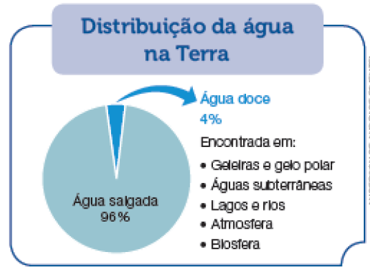 Imagem: Ilustração. Gráfico em pizza. Título:  Distribuição da água na Terra. Fatia fina na vertical em azul-escuro:  água doce 4% Texto: Encontrada em: • Geleiras e gelo polar • Águas subterrâneas • Lagos e rios • Atmosfera • Biosfera Água salgada 96%  Fim da imagem.