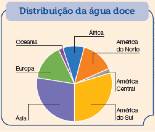 Imagem: Ilustração. Gráfico em pizza. Distribuição da água doce.  Pequena fatia em roxo, por volta de 2,5% :  Oceania. Maior fatia em azul, por volta de 5% :  África  Fatia três vezes maior, por volta de 20% :  América do Norte. Pequena fatia em cinza, por volta de 2,5% :  América Central.  Fatia grande em amarelo, por volta de 30%:  América do Sul. Fatia grande em lilás, por volta de 30% :  Ásia. Fatia média em verde, por volta de 10% :  Europa.  Fim da imagem.