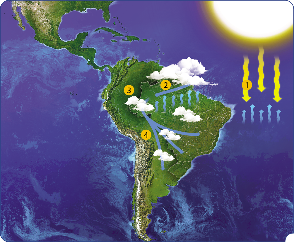 Imagem: Ilustração. Esquema. O caminho dos rios voadores. À esquerda, continente da América central e da América do sul. À direita, sol visto parcialmente em amarelo com três setas para baixo e outras setas para cima. Texto:  1. As águas do Oceano Atlântico sofrem intensa evaporação. Nessa região, o vento fica carregado de vapor. Ao norte do Brasil, nuvens brancas com seta azul para à esquerda com setas na vertical em azul-claro. Texto:  2. Essa umidade é levada pelo vento para o interior do continente. A condensação desses vapores resulta em chuva sobre a floresta. Pela transpiração, as árvores devolvem água para a atmosfera na forma de vapor de água. De nuvens brancas do norte, à oeste, três flechas azuis para o leste, para o centro e sudeste do Brasil. Texto:  3. Essa umidade avança para oeste em direção à Cordilheira dos Andes, onde parte dela se precipitará novamente, formando as cabeceiras dos rios da Amazônia. Seta azul com nuvem da zona oeste, para o sul:  Texto:  4. Parte da umidade muda de direção e segue para o sul do Brasil e pode precipitar nas regiões Sul, Sudeste e Centro-Oeste.  Fim da imagem.