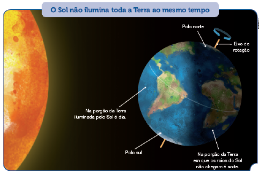 Imagem: ilustração. Esquema. O Sol não ilumina toda a Terra ao mesmo tempo. À esquerda, vista parcial de sol em tons de laranja e partes em amarelo. À direita, céu de cor preta, com esfera terrestre de cor azul-claro, com continentes em verde e partes em bege. Na ponta superior, haste fina em bege, com seta azul-claro para à esquerda, sentido anti-horário:  eixo de rotação. Na ponta superior da esfera: Polo norte. Na parte inferior, oceano à leste do continente da América do Sul: Na porção da Terra iluminada pelo Sol é dia. À direita, parte inferior, lado oeste do continente da américa do sul: Polo sul. Mais à direita, sul da África, texto: Na porção da Terra em que os raios do Sol não chegam é noite. Fim da imagem.