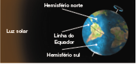 Imagem: Ilustração. Uma esfera terrestre à direita, uma pouca inclinada para à direita, em oceano azul, com continentes em bege e partes em verde. Na ponta superior, haste pequena na vertical, com flecha azul na horizontal. Na parte superior, norte da América do sul, América central: Hemisfério norte. Mais abaixo da América do Sul:  Linha do Equador na horizontal passando ao norte da América do sul. Abaixo:  Hemisfério sul. A luz solar está na região da América Central e América do sul.  Fim da imagem.