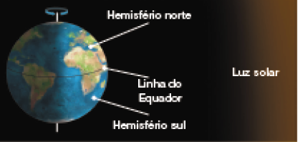 Imagem: Ilustração. A esfera terrestre à esquerda, na parte superior, Hemisfério norte, continente europeu e metade para cima do continente africano e a Oceania. Sobre a metade do continente africano: Linha do equador e mais abaixo, Hemisfério sul. A luz solar iluminando continente europeu, africano e Oceania. Fim da imagem.