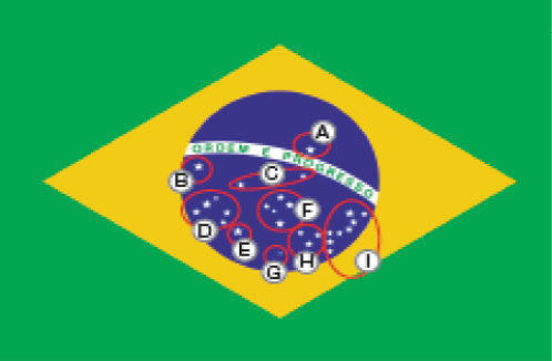 Imagem: Ilustração. Bandeira do Brasil, fundo de cor verde e ao centro, um losango na horizontal de cor amarela, com círculo dentro azul-escuro, faixa branca na horizontal com letras em verde com a frase: ORDEM E PROGRESSO. Na parte superior, estrela A. Na parte inferior, vinte e seis estrelas. À esquerda, estrela B, mais abaixo, conjunto com cinco estrelas D, Ao centro acima, conjunto com duas estrelas C. À direita, conjunto com cinco estrelas F. Mais abaixo, uma estrela E e outra G. À direita, conjunto com três estrelas pequenas:  H e na ponta da direita, conjunto com oito estrelas.  Fim da imagem.