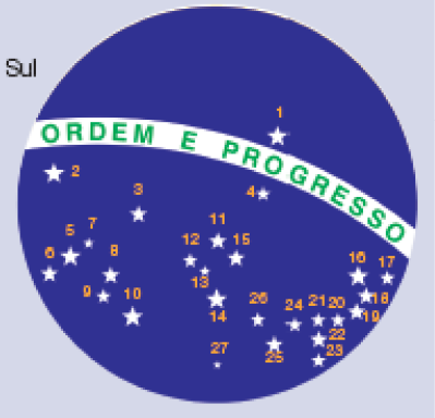 Imagem: Ilustração. Esfera redonda de cor azul-escuro, com faixa branca na horizontal com frase em verde: ORDEM E PROGRESSO.  Na parte superior, estrela branca n° 1.  Na parte inferior, vinte e seis estrelas. À esquerda, estrelas 2, 3, 5, 7, 6, 8, 9, 10. Ao centro, estrelas:  4, 11, 12, 15, 13, 14, 27. Mais à direita, estrelas:  26, 25, 24, 21, 20, 22, 23, 16, 17, 18, 19.   Fim da imagem.