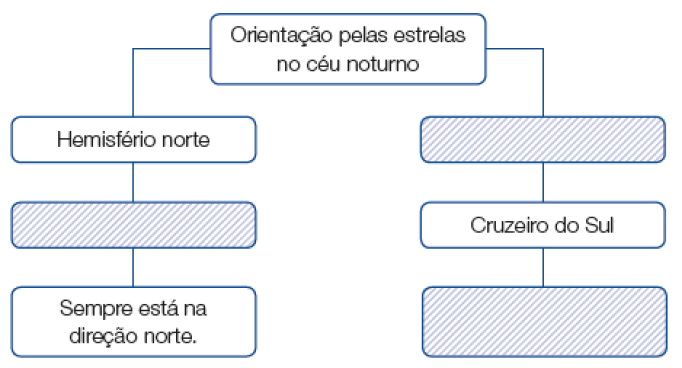 Imagem: Esquema. Orientação pelas estrelas no céu noturno. Hemisfério norte. _____. Sempre está na direção norte. _____. Cruzeiro do Sul. _____. Fim da imagem.