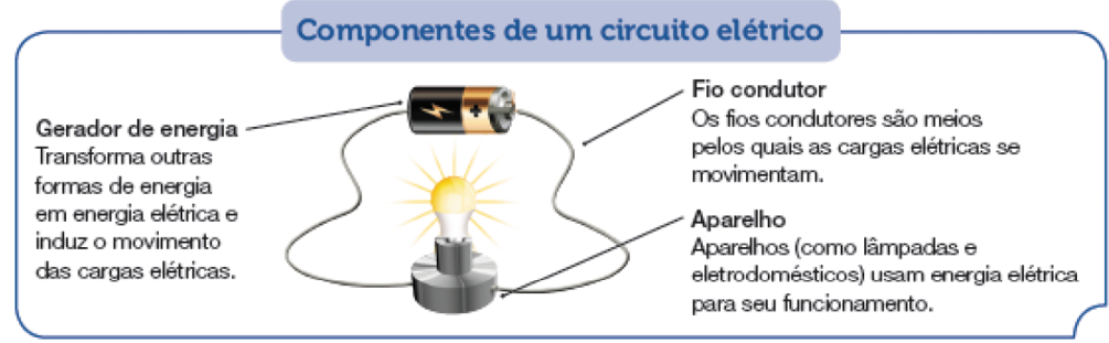 Imagem: Ilustração. Esquema. Componentes de um circuito elétrico. Ao centro, base cinza onde há uma lâmpada conectada em amarelo, saindo dois fios finos se conectando a uma pilha na horizontal. Na parte inferior, à esquerda em preto e à direita, em marrom com sinal de +.  Na base com lâmpada, texto:  Aparelho  Aparelhos (como lâmpadas e eletrodomésticos) usam energia elétrica para seu funcionamento. Fios finos, texto:   Fio condutor Os fios condutores são meios pelos quais as cargas elétricas se movimentam. Na pilha, à esquerda:   Gerador de energia  Transforma outras formas de energia em energia elétrica e induz o movimento das cargas elétricas.  Fim da imagem.