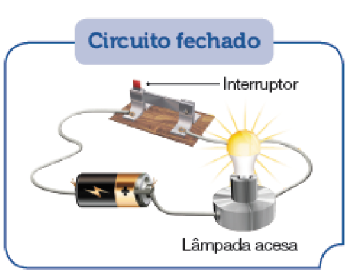 Imagem: Ilustração. Esquema. Circuito fechado. Um interruptor, parte em cinza com detalhe em vermelho, estrutura sobre base de madeira, saindo dois fios finos que se conecta à esquerda, à parte inferior de uma pilha e outro na ponta dela, se conecta à base com a lâmpada acesa em amarelo.  Fim da imagem.