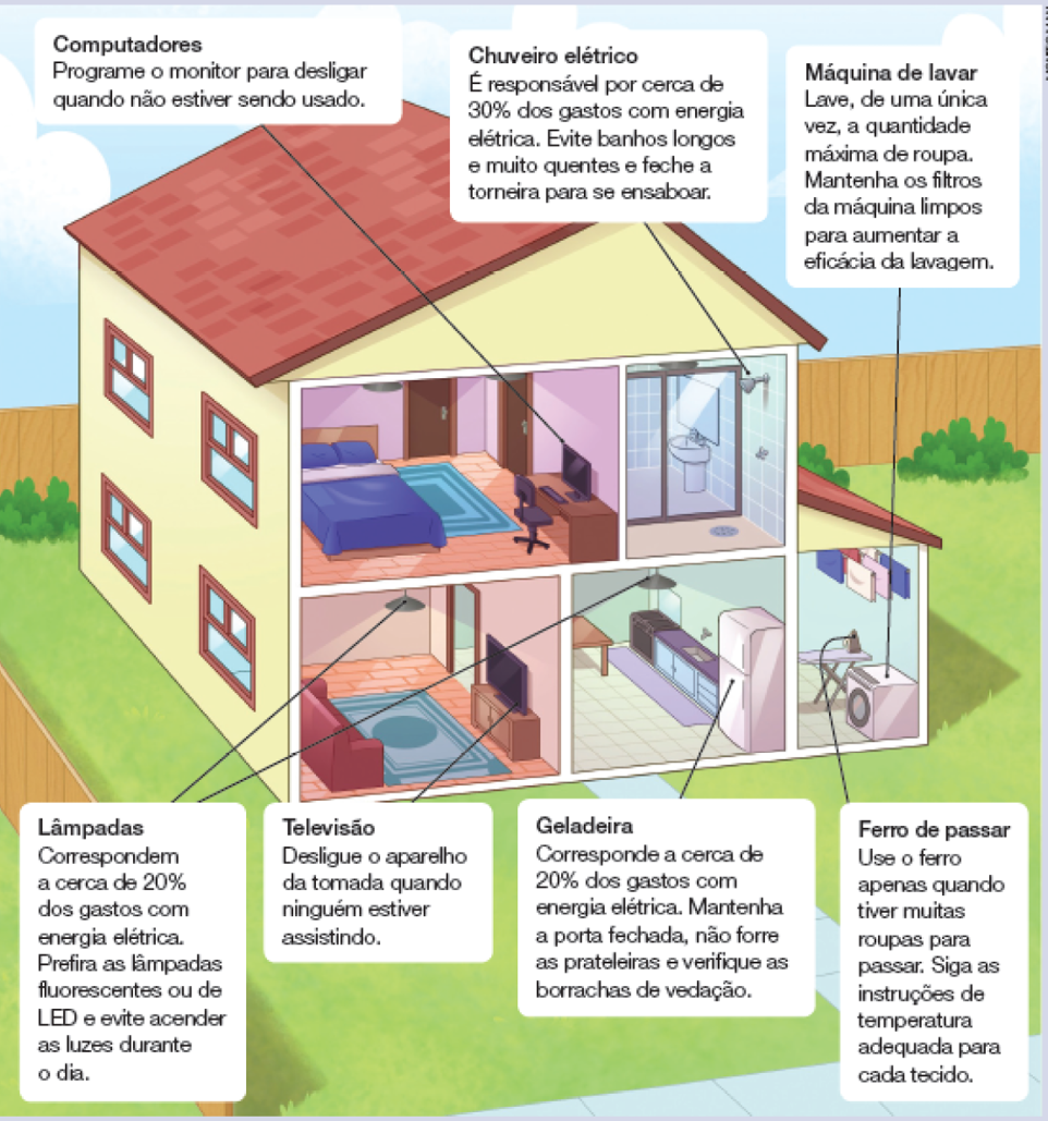 Imagem: Ilustração. Esquema. Uma casa grande de dois andares, de paredes de cor bege, janelas e telhado marrom, vista em corte. Ao redor, local com grama de cor verde.  No andar de cima, em um quarto com cama com colcha e lençóis azuis, um computador de mesa preto, sobre escrivaninha marrom e à frente, uma cadeira preta. Texto:  Computadores Programe o monitor para desligar quando não estiver sendo usado. No cômodo à direita, um banheiro com pia, espelho, box de vidro e chuveiro cinza pendurado no alto. Texto:  Chuveiro elétrico É responsável por cerca de 30% dos gastos com energia elétrica. Evite banhos longos e muito quentes e feche a torneira para se ensaboar. Na parte inferior, sala no cômodo à esquerda com sofá de cor marrom, com tapete azul, móvel em marrom com televisão em cima e no teto, luminária. Texto:  Lâmpadas Correspondem a cerca de 20% dos gastos com energia elétrica. Prefira as lâmpadas fluorescentes ou de LED e evite acender as luzes durante o dia. Televisão Desligue o aparelho da tomada quando ninguém estiver assistindo. À direita, cozinha, local com luminária no teto preta, na parede da direita, pia com portas em azul-claro e uma geladeira branca.  Texto:  Lâmpadas Correspondem a cerca de 20% dos gastos com energia elétrica. Prefira as lâmpadas fluorescentes ou de LED e evite acender as luzes durante o dia Geladeira Corresponde a cerca de 20% dos gastos com energia elétrica. Mantenha a porta fechada, não forre as prateleiras e verifique as borrachas de vedação.  Um cômodo pequeno com passadeira com ferro de cor cinza na vertical:   Ferro de passar Use o ferro apenas quando tiver muitas roupas para passar. Siga as instruções de temperatura adequada para cada tecido. Uma máquina de lavar:  Máquina de lavar Lave, de uma única vez, a quantidade máxima de roupa. Mantenha os filtros da máquina limpos para aumentar a eficácia da lavagem.  Fim da imagem.
