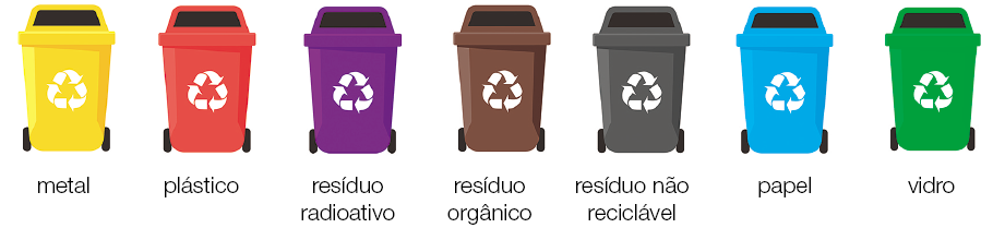 Imagem: Ilustração. Da esquerda para à direita, lixeiras grandes com símbolo de reciclagem branco com o formato triangular, feito por três setas:  Metal:  amarelo. Plástico:  vermelho. Resíduo radioativo:  roxo. Resíduo orgânico:  marrom. Resíduo não reciclável:  cinza-escuro. Papel:  azul-claro. Vidro:  verde.  Fim da imagem.