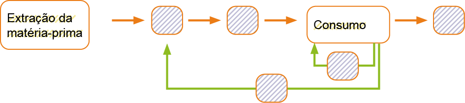Imagem: Ilustração. Esquema. Na horizontal:  Extração da matéria-prima:  duas flechas à direita com dois espaços ____ _____ Consumo ________. Uma flecha verde de Consumo ________ Uma flecha verde de Consumo __________ para o primeiro ponto ___________.  Fim da imagem.
