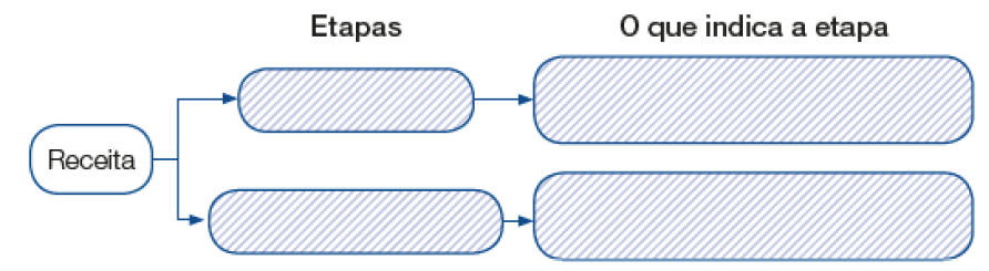 Imagem: Esquema. Receita. Etapas: _____. O que indica a etapa: _____. Receita. Etapas: _____. O que indica a etapa: _____. Fim da imagem.