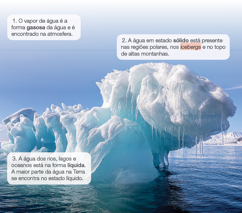 Imagem: Fotografia. Na parte superior, céu de cor azul-claro:   Texto:  1. O vapor de água é a forma gasosa da água e é encontrado na atmosfera. Na parte inferior, um grande iceberg, pedra de gelo de cor branco, com partes finas na vertical transparente.  Texto:  2. A água em estado sólido está presente nas regiões polares, nos icebergs e no topo de altas montanhas. Mais abaixo, oceano de água de cor azul. Texto:  3. A água dos rios, lagos e oceanos está na forma líquida. A maior parte da água na Terra se encontra no estado líquido.  Fim da imagem.