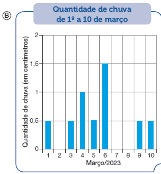 Imagem: Ilustração. Quantidade de chuva de 1° a 10 de março.  Na vertical dados de:  Quantidade de chuva (em centímetros) de 0 à 2, com intervalos de 0,5. Na horizontal, dados de Março/2023 de 1 à 10, com intervalos de 1 a 1.  1 – 0,5 3 – 0,5 4 – 1  5 – 0,5 6 – 1,5 9 – 0,5 10 – 0,5  Fim da imagem.