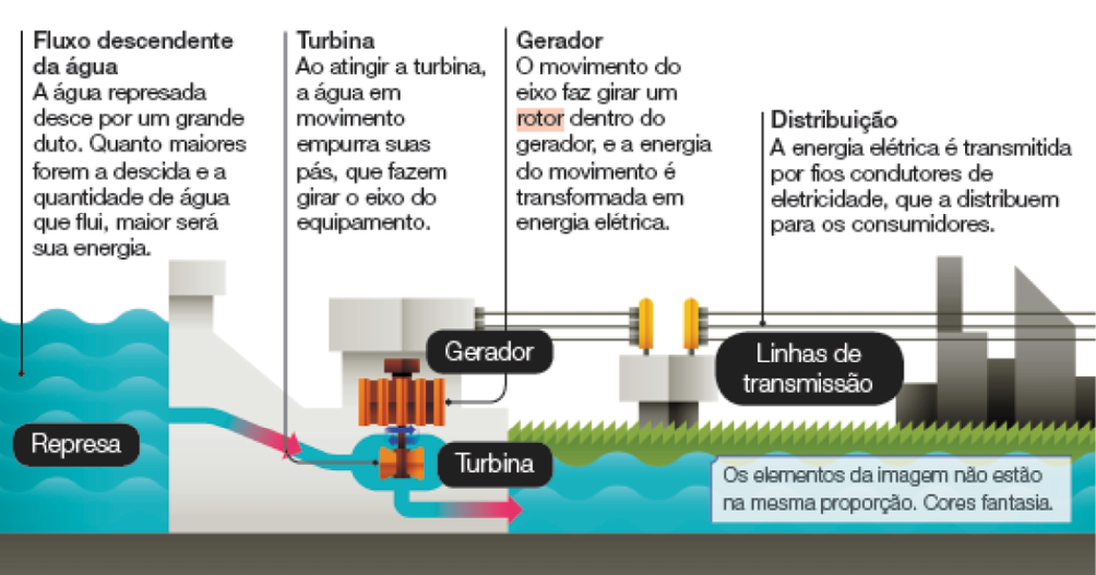 Imagem: Ilustração. Esquema. Como funciona uma usina hidrelétrica. Da esquerda para à direita:   Uma represa:  local com água de cor azul. Texto:  Fluxo descendente da água A água represada desce por um grande duto. Quanto maiores forem a descida e a quantidade de água que flui, maior será sua energia. Estrutura em cinza-claro, por onde passa em parte fina na horizontal; com flecha vermelha para à direita, para engrenagem na vertical em laranja:  Gerador e na parte inferior:  Turbina. Texto:  Turbina Ao atingir a turbina, a água em movimento empurra suas pás, que fazem girar o eixo do equipamento. Texto: Gerador O movimento do eixo faz girar um rotor dentro do gerador, e a energia do movimento é transformada em energia elétrica. Cabos pretos na horizontal com ponta em amarelo sobre base cinza-claro. À direita, outros cabos finos na horizontal indo para cidade com prédios de cor cinza.  Texto:  Distribuição A energia elétrica é transmitida por fios condutores de eletricidade, que a distribuem para os consumidores.  Fim da imagem.