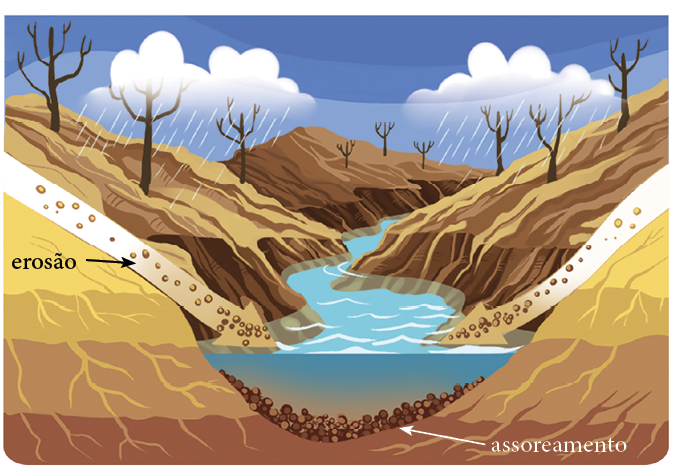 Imagem: Ilustração. Solo de cor bege, arenoso, com pedras caindo na ponta esquerda e à direita: erosão. No solo, árvores secas com tronco e galhos ramificados. Ao centro, rio de água de cor azul-claro com solo pedregoso:  assoreamento. Na parte superior, céu azul com nuvens brancas, por onde cai chuva.  Fim da imagem.