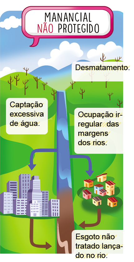 Imagem: Ilustração. Título:  Manancial não protegido. Na parte superior, céu de cor azul-claro com nuvens brancas. Na parte inferior, à esquerda e à direita, solo com grama de cor verde-claro. Ao fundo, árvores secas sem folhas, galhos ramificados:  Desmatamento. Ao centro água azul-claro parte fina na vertical, à esquerda, local com grama verde:  Captação excessiva de água. Mais à frente, prédios de cidade de cor cinza, aglomerados. À direita, casas de paredes em amarelo, azul e rosa, com telhado marrom:  Ocupação irregular das margens dos rios. Na ponta, parte em marrom que parte de cidade com prédios à esquerda e à direita das casas:  Esgoto não tratado lançado no rio.  Fim da imagem.