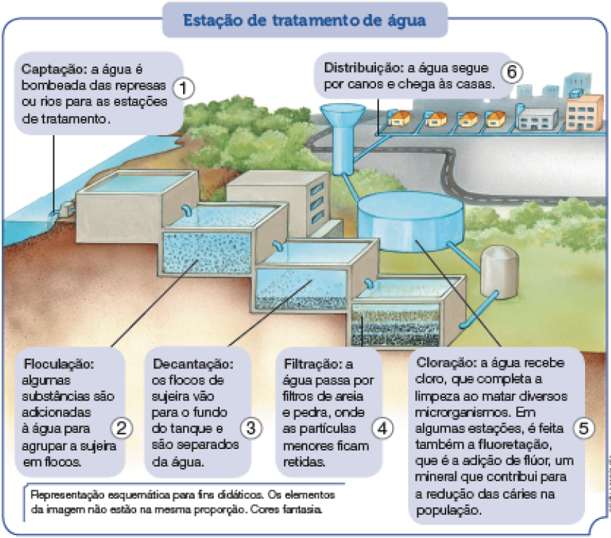 Imagem: Ilustração. Esquema. Estação de tratamento de água. À esquerda, local com água de cor azul-claro:  Texto:  1. Captação: a água é bombeada das represas ou rios para as estações de tratamento. A água vai para local com solo marrom, com forma quadrada com água parada. Após, em um nível mais baixo, outro local quadrado visto por dentro com água azul-claro com pequenas esferas espalhadas pela água. Texto:  2. Floculação: algumas substâncias são adicionadas à água para agrupar a sujeira em flocos. Em um nível mais baixo, local quadrado com água dentro com partículas pequenas na parte inferior. Texto:  3. Decantação: os flocos de sujeira vão para o fundo do tanque e são separados da água. Em um nível mais baixo, local quadrado com água dentro com três camadas na horizontal em marrom, na parte superior, cinza na camada do centro e na parte inferior, camada em preto.  Texto:  4. Filtração: a água passa por filtros de areia e pedra, onde as partículas menores ficam retidas. Após, a água vai para local na vertical cinza, com o formato arredondado, passando por cano na horizontal, com parte arredondada grande em azul-claro.  Texto: 5. Cloração: a água recebe cloro, que completa a limpeza ao matar diversos microrganismos. Em algumas estações, é feita também a fluoretação, que é a adição de flúor, um mineral que contribui para a redução das cáries na população. Mais ao fundo, cano na horizontal, parte na vertical em azul-claro, com a ponta superior arredondada, por onde sai cano em direção e outros canos de cidade, onde há casas e prédios.  Texto: 6. Distribuição: a água segue por canos e chega às casas.  Fim da imagem.