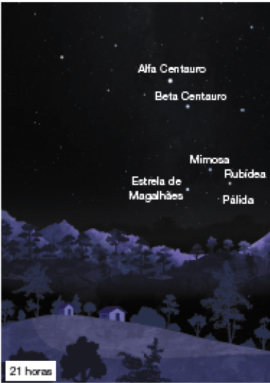 Imagem: Ilustração. 21 horas. Na parte superior, céu de cor azul-escuro com estrelas pequenas com formato de círculos: Alta Centauro; Beta Centauro; Mimosa; Rubidea; Estrela de Magalhães; Pálida. Na parte inferior, morros com árvores e na parte da esquerda:  duas casas de paredes claras e telhado triangular. À frente, vegetação rasteira.  Fim da imagem.